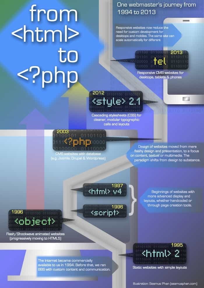 Infographic - Journey of a webmaster (Seamus Phan, 20131116)